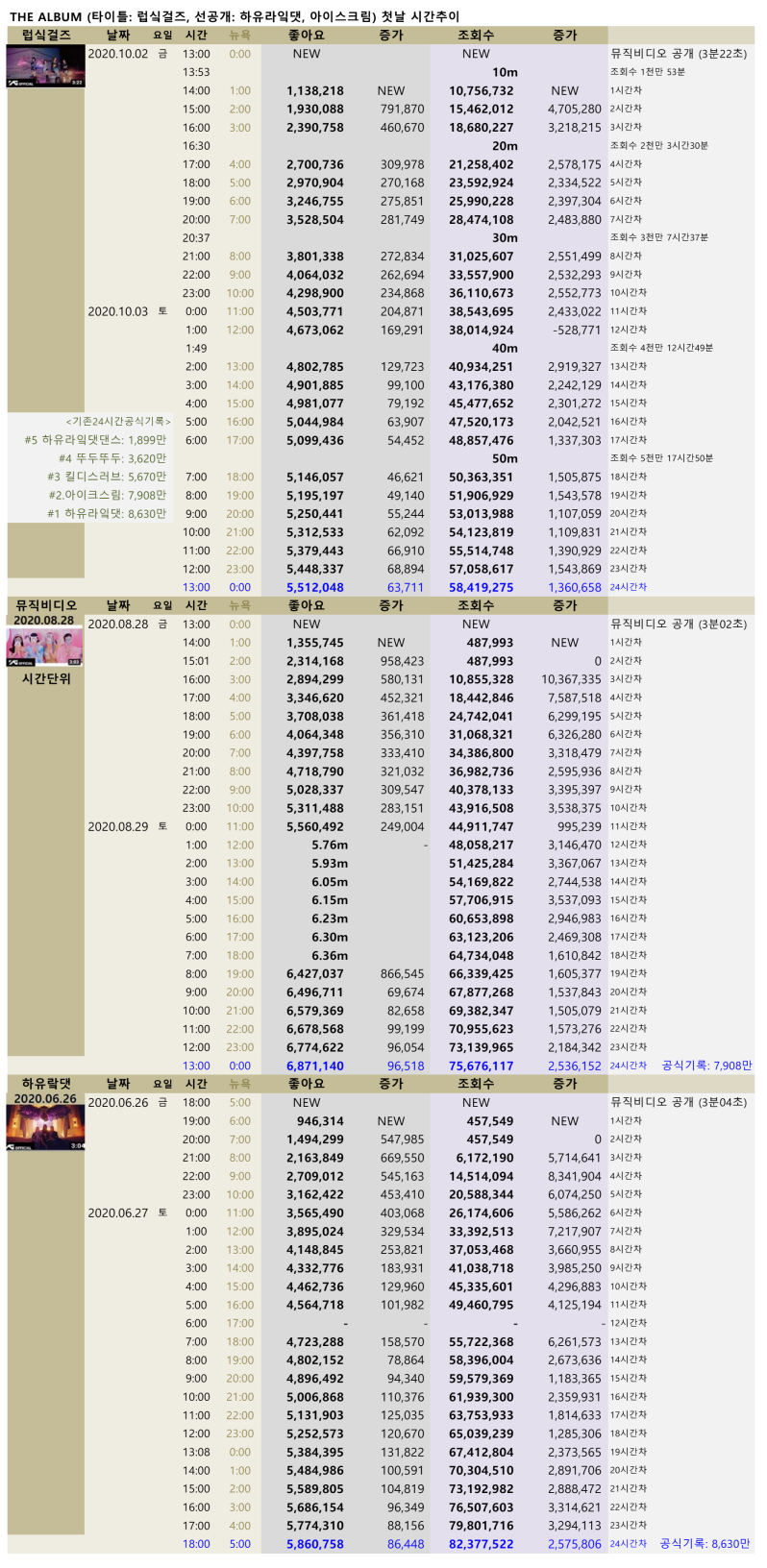 blackpink_TheAlbum_3mvhourviews_20201003T1300.png