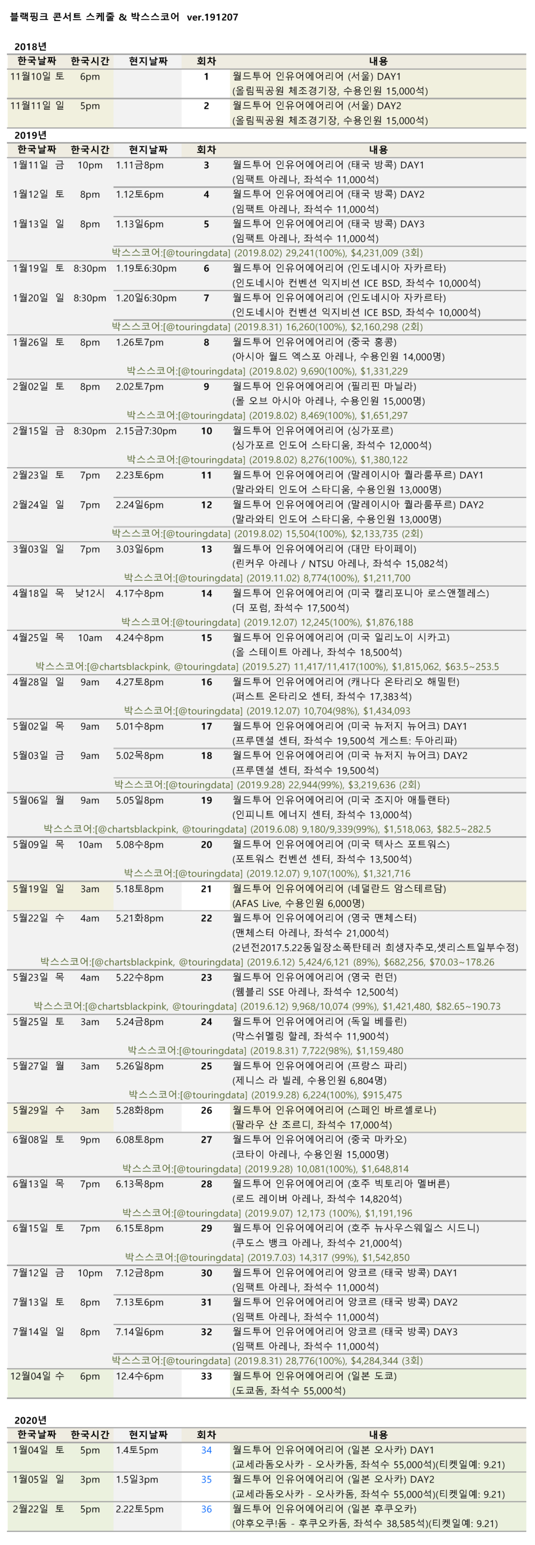 blackpink_inyourareatour_boxscore_20191207a.png