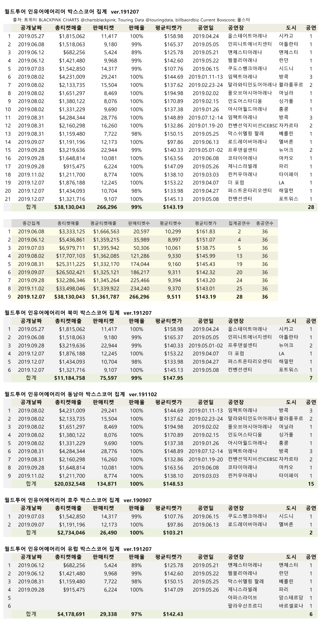 blackpink_inyourareatour_boxscore_20191207.png