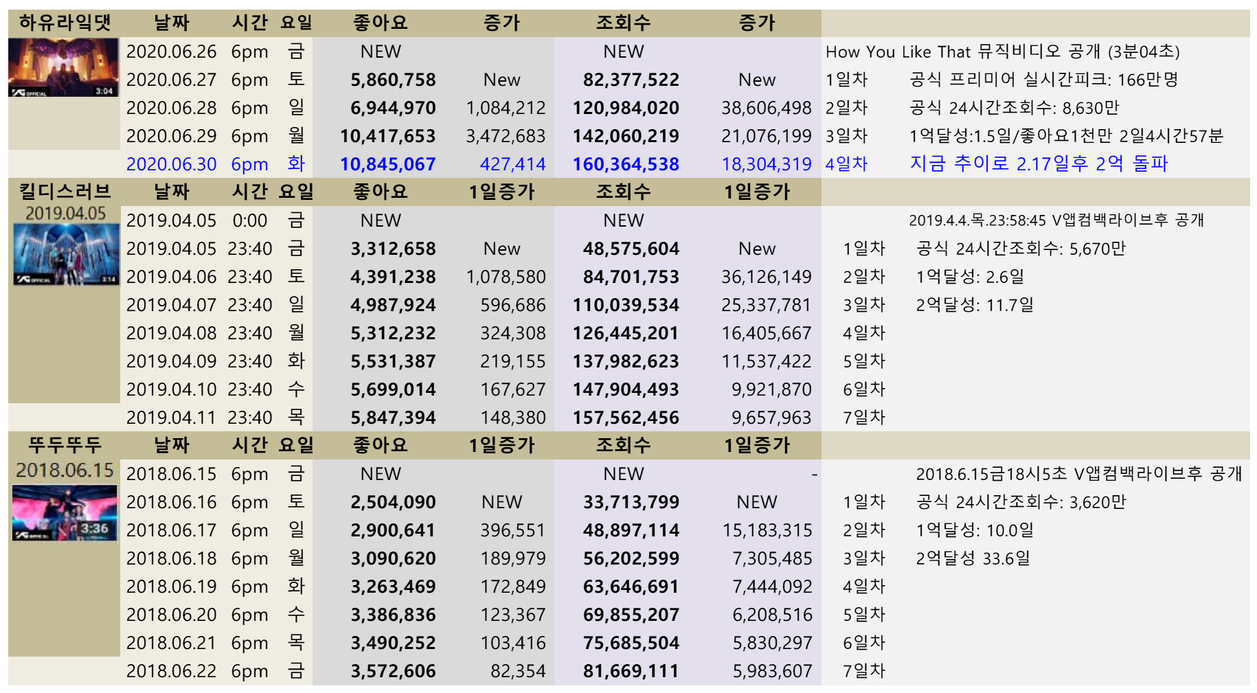 blackpink_video_views_20200630_HYLT_4days.png