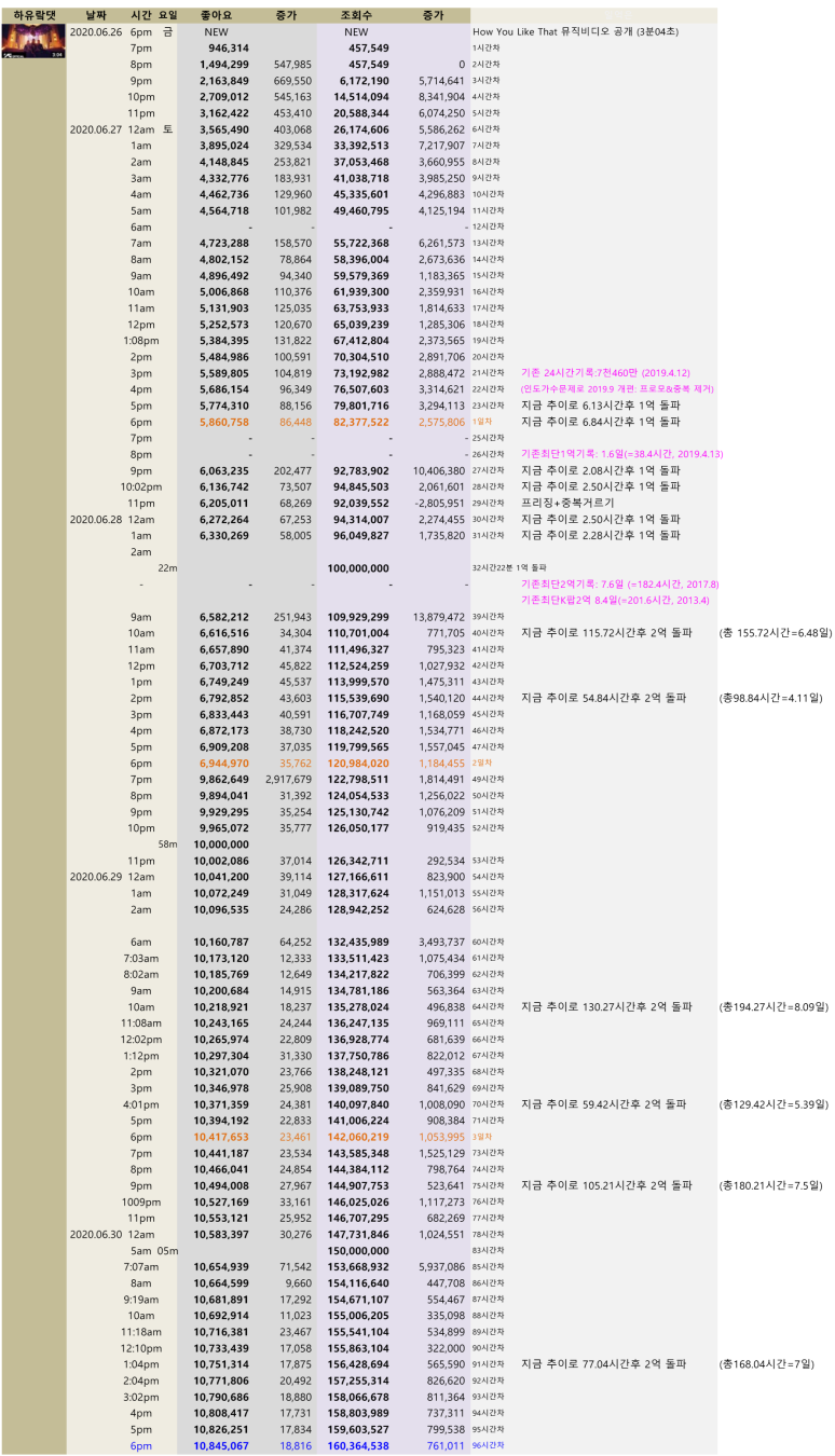 blackpink_video_views_20200630_HYLT_4days_hours.png