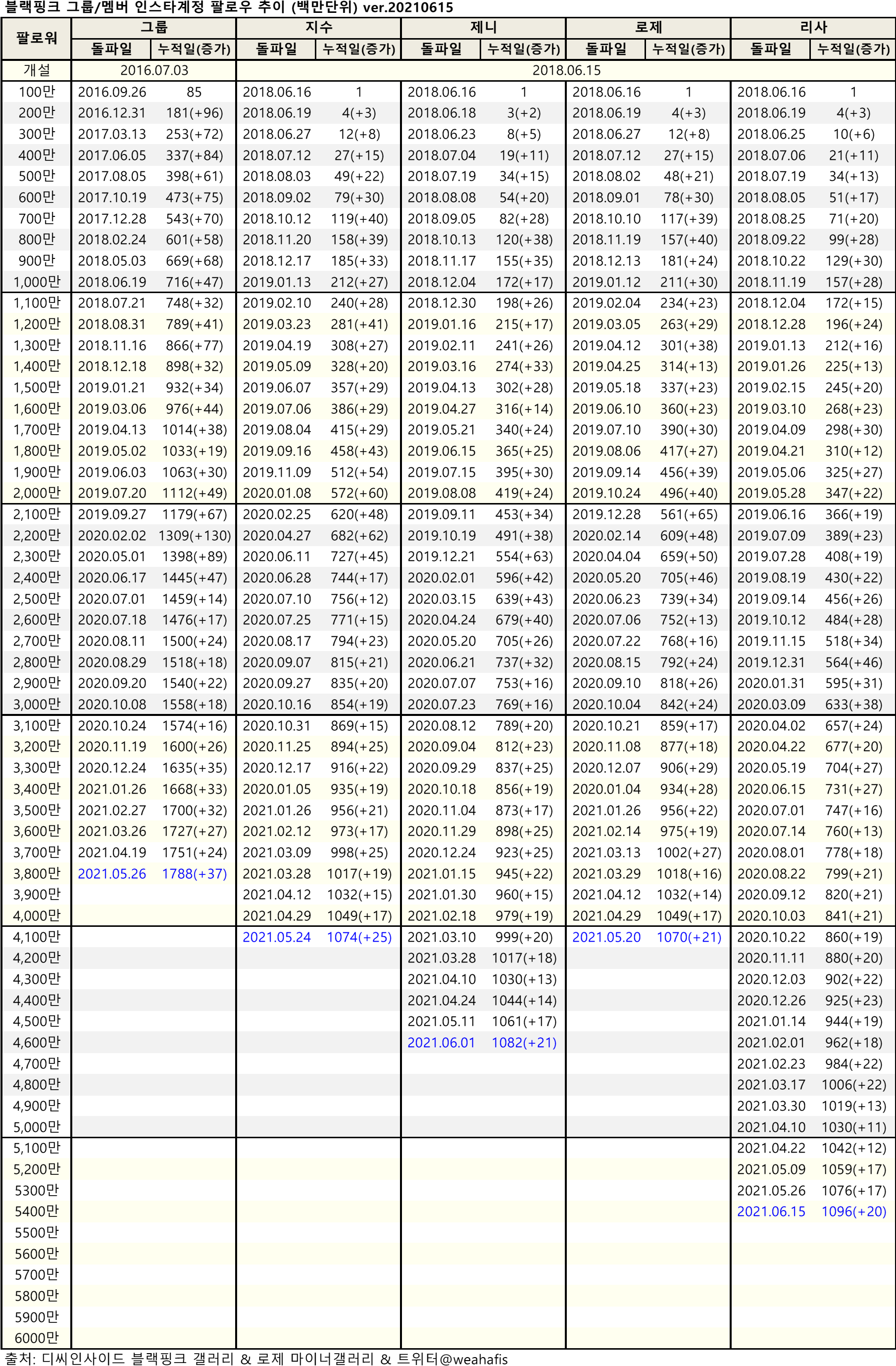 co_blackpink_instagram_followers_20210615.png