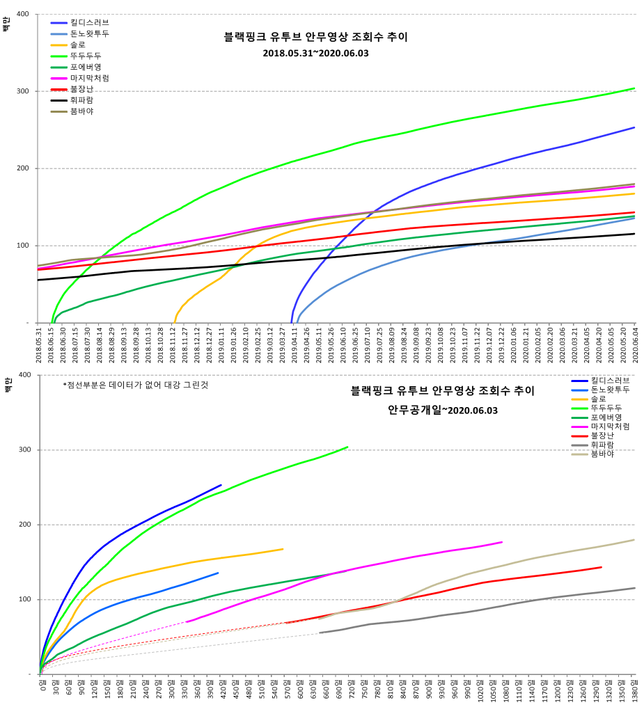 blackpink_video_views_20200603c.png