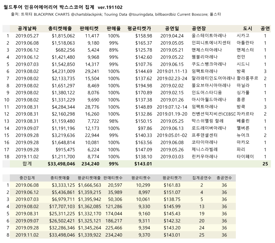 blackpink_boxscore_inyourarea_sum_20191102.png