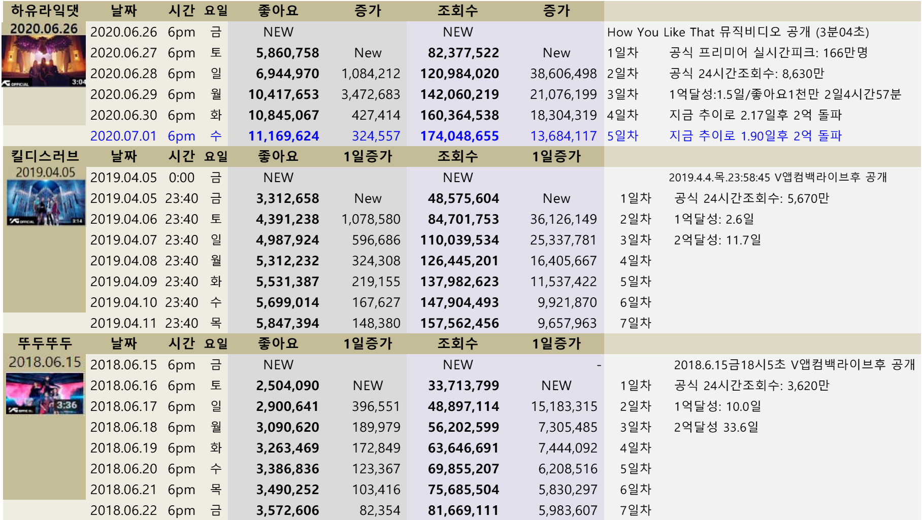 blackpink_video_views_20200701_HYLT_24hs.png