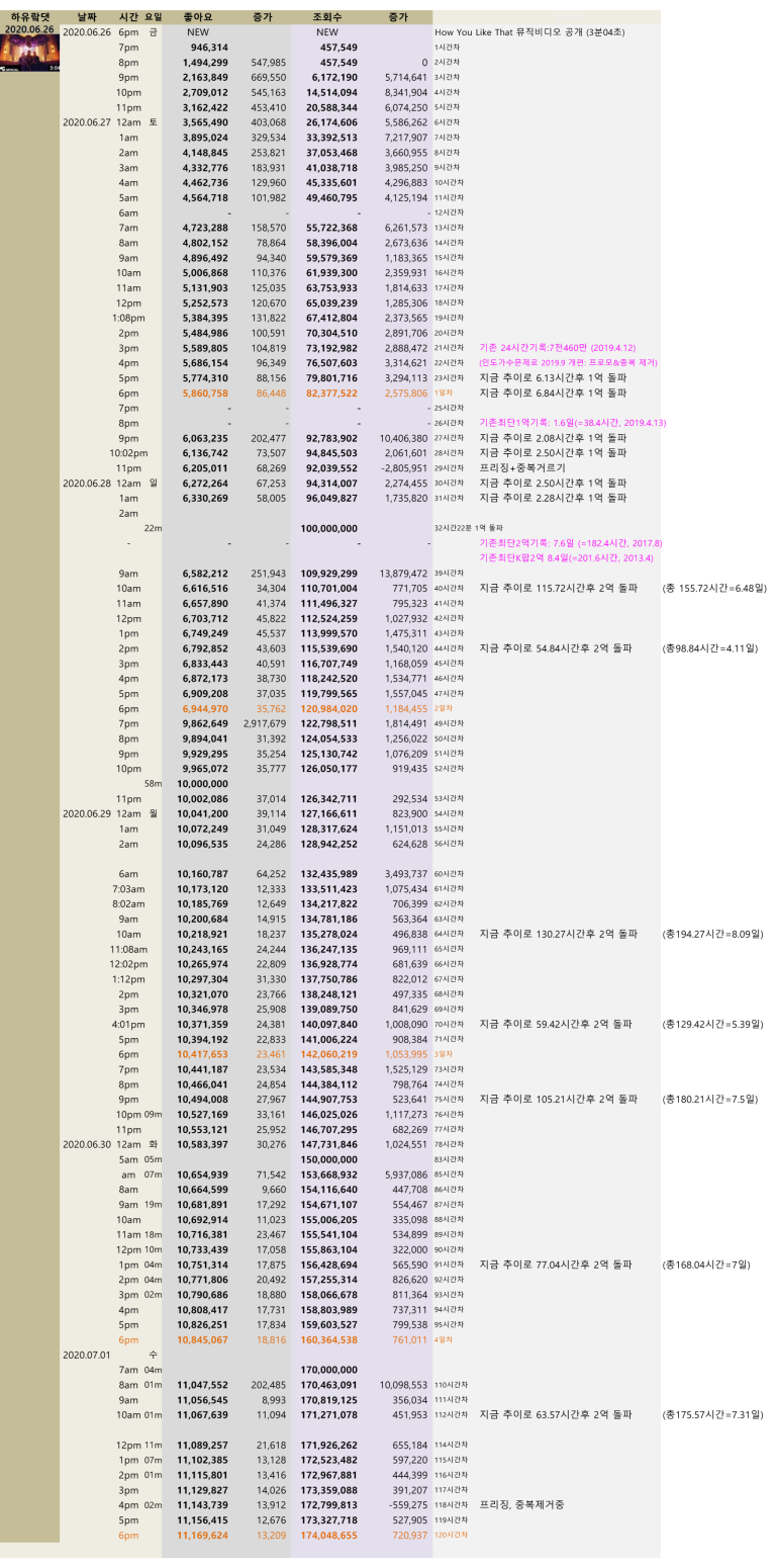 blackpink_video_views_20200701_HYLT_24hs_hours.png