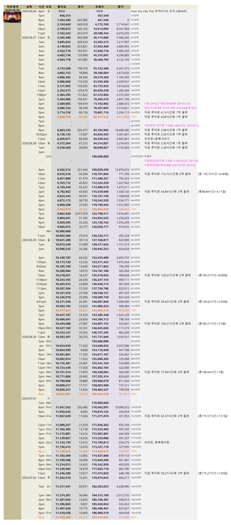 blackpink_video_views_20200702_HYLT_6days_hours.png