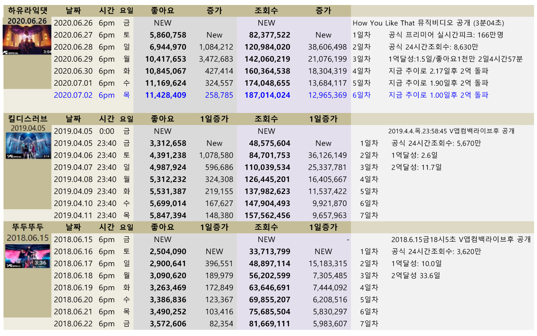 blackpink_video_views_20200702_HYLT_6days.png