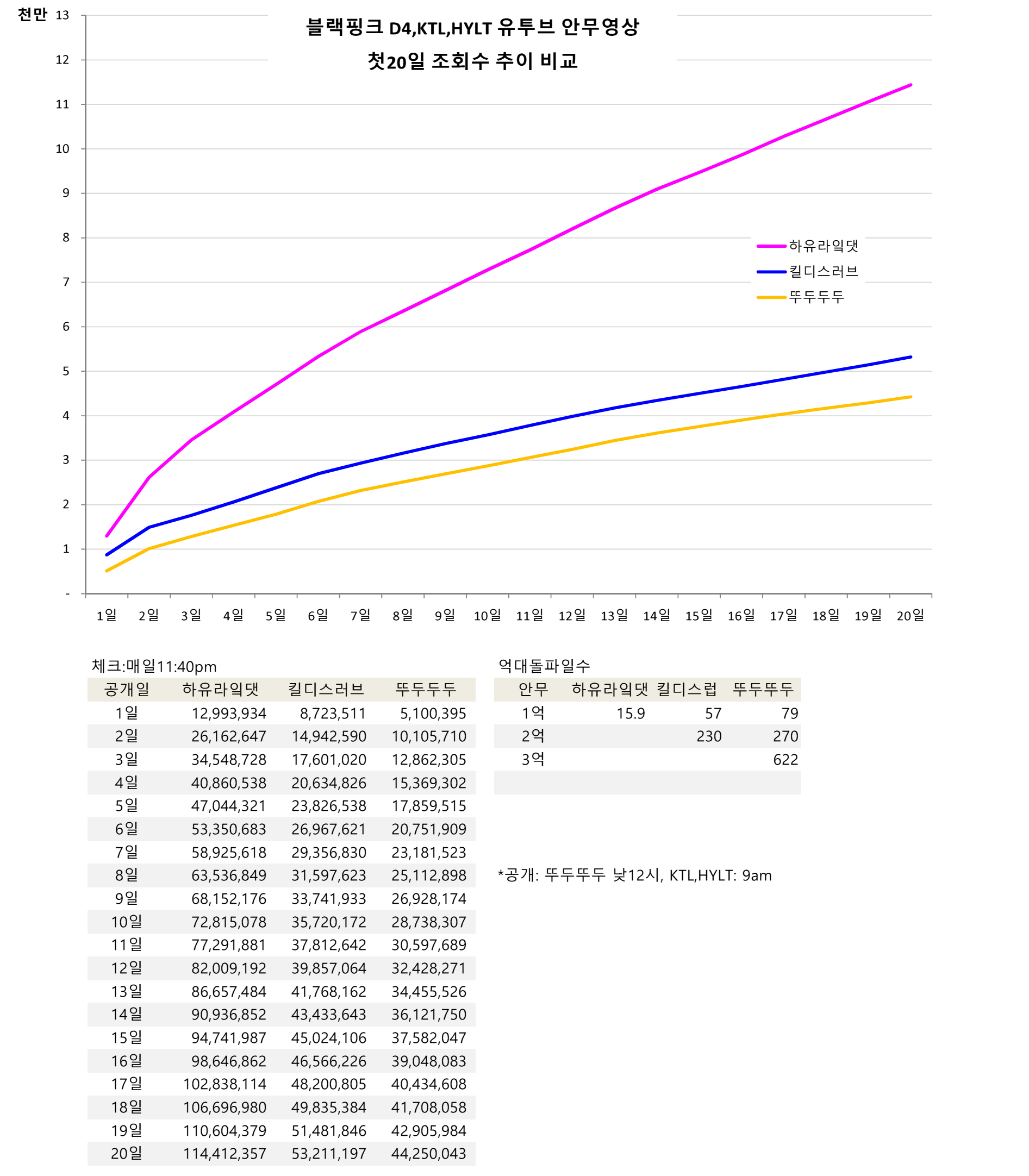 blackpink_dance_video_views_D4.KTL.HYLT.20days_20200725.png