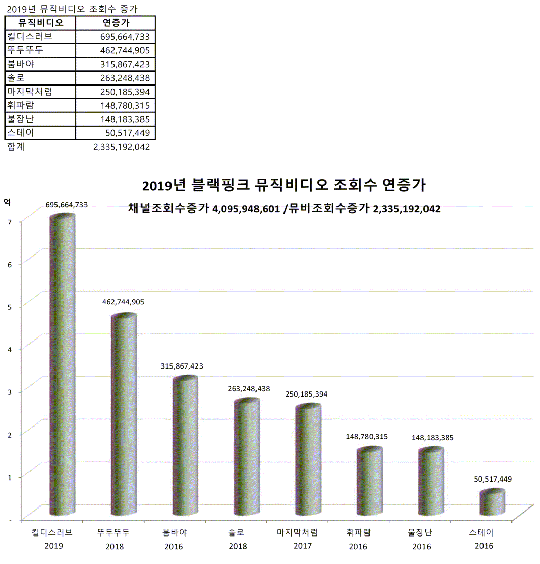 blackpink_musicvideos_views_2019_graph.gif