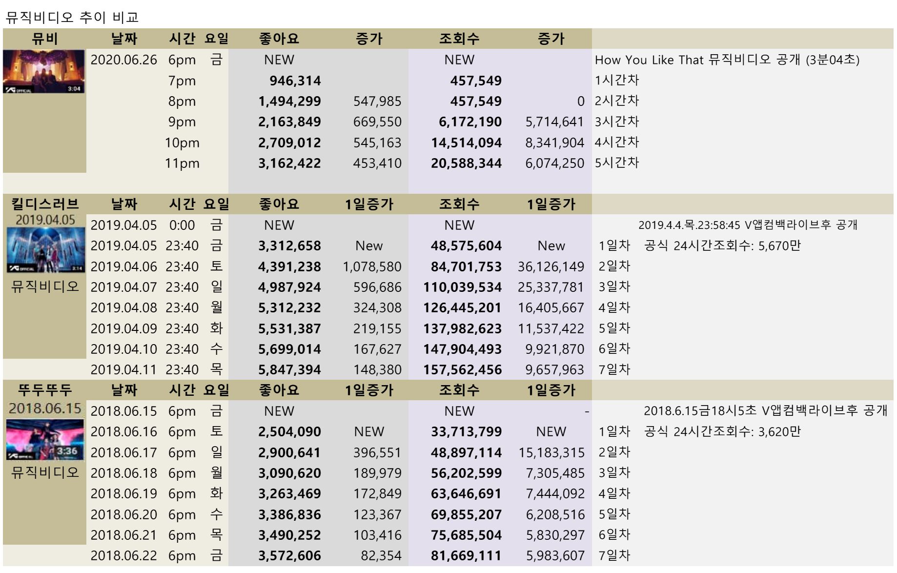 blackpink_video_views_20200626_hylt_hours.png