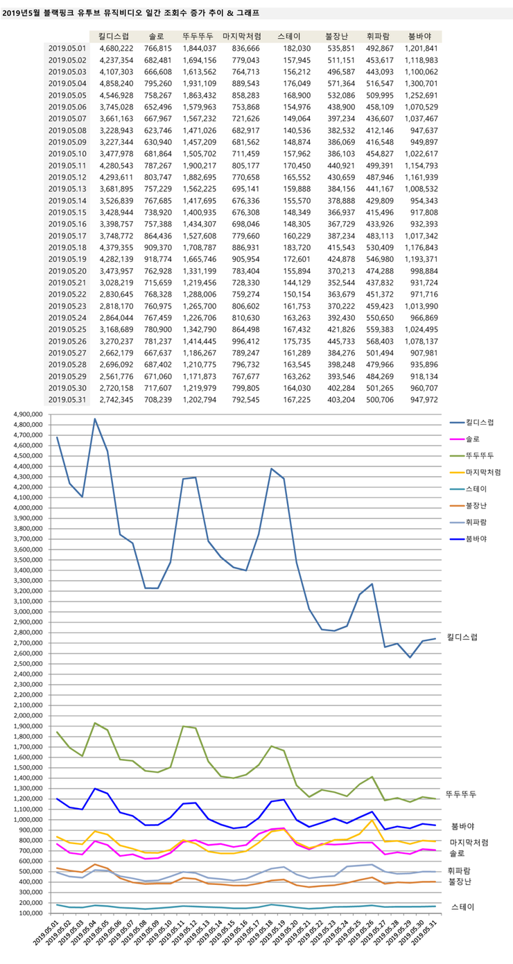 chart_201905_youtubemvviews.png