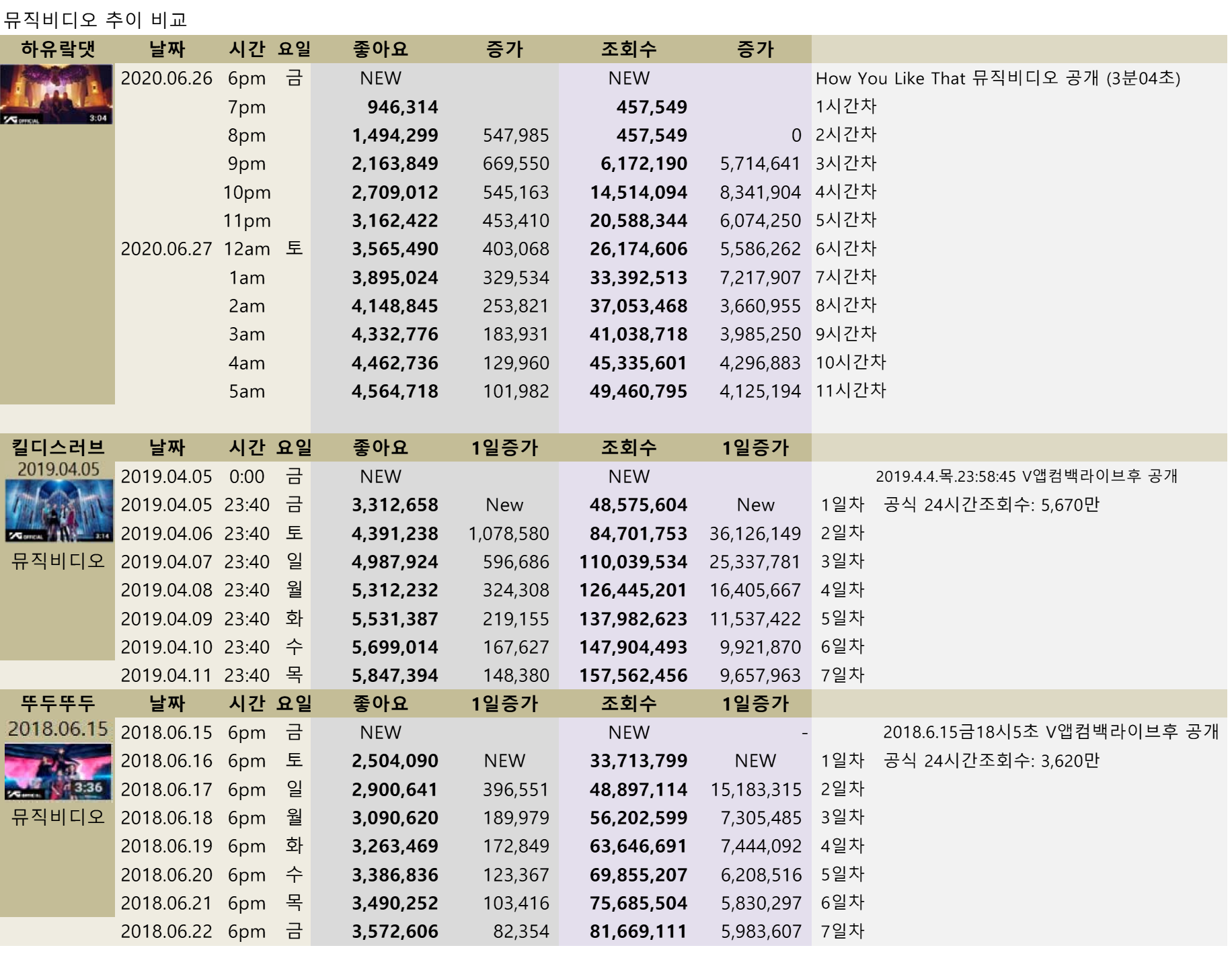 blackpink_video_views_20200627_hylt_hours_5am.png