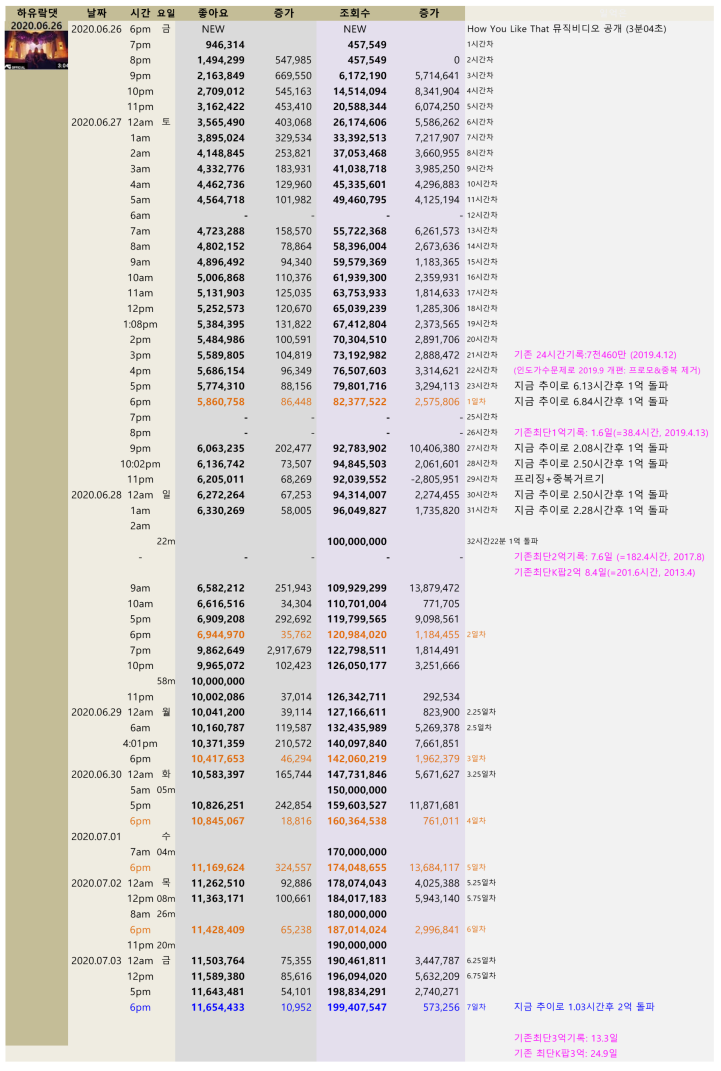 blackpink_video_views_20200703_HYLT_7days_details.png