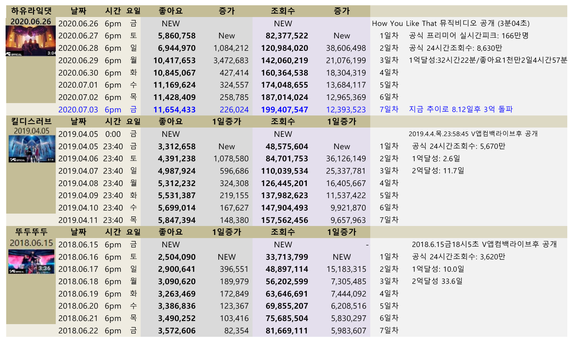 blackpink_video_views_20200703_HYLT_7days.png