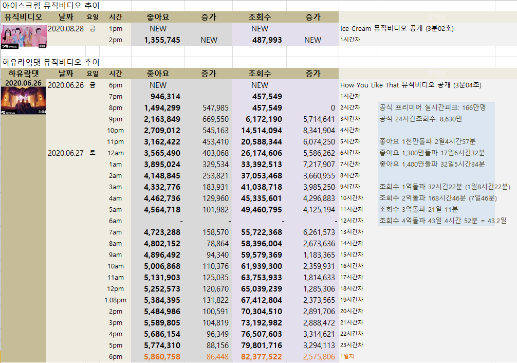 아이스크림MV_조회수추이 20200828 2PM.png