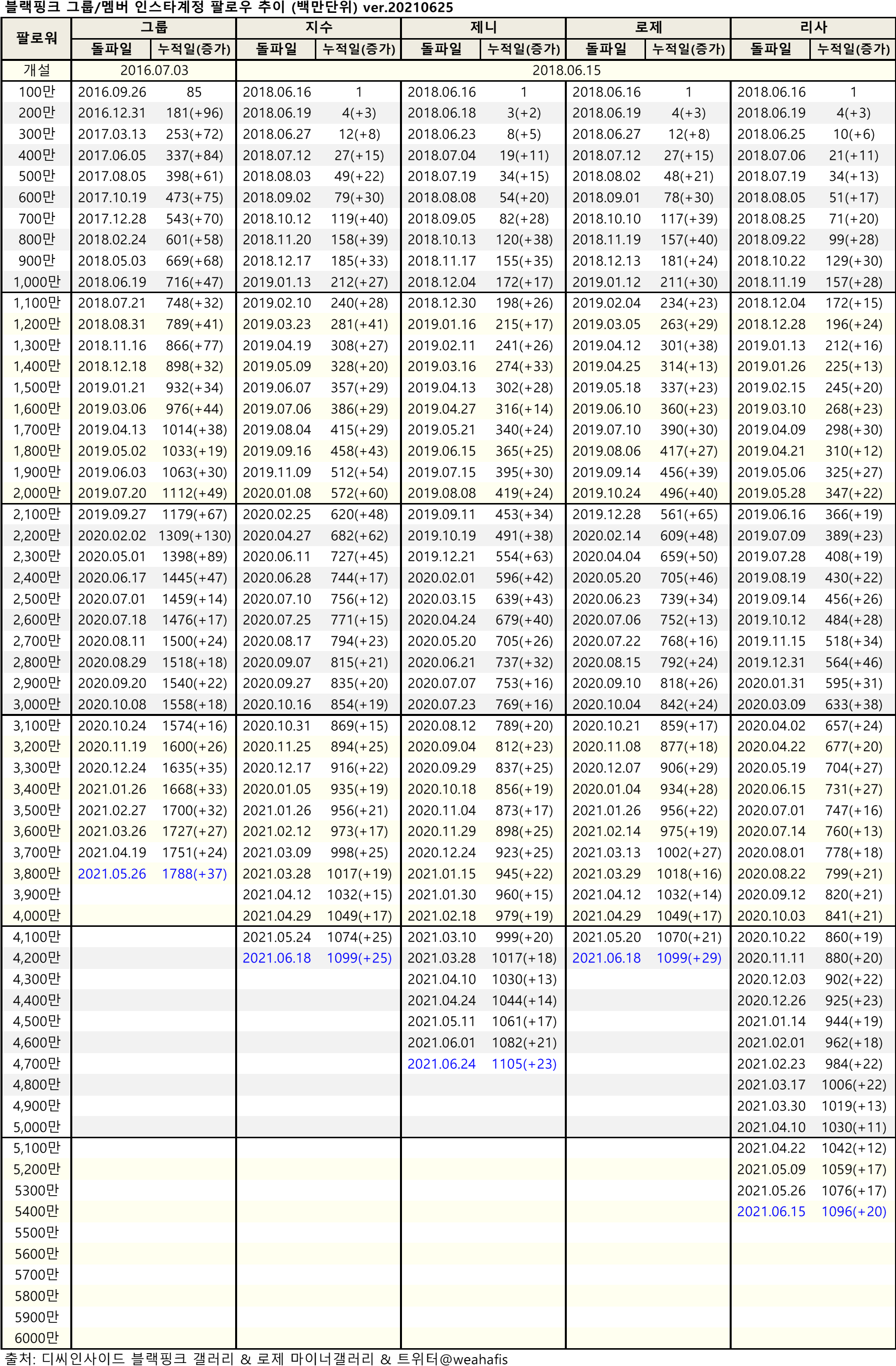 co_blackpink_instagram_followers_20210625.png