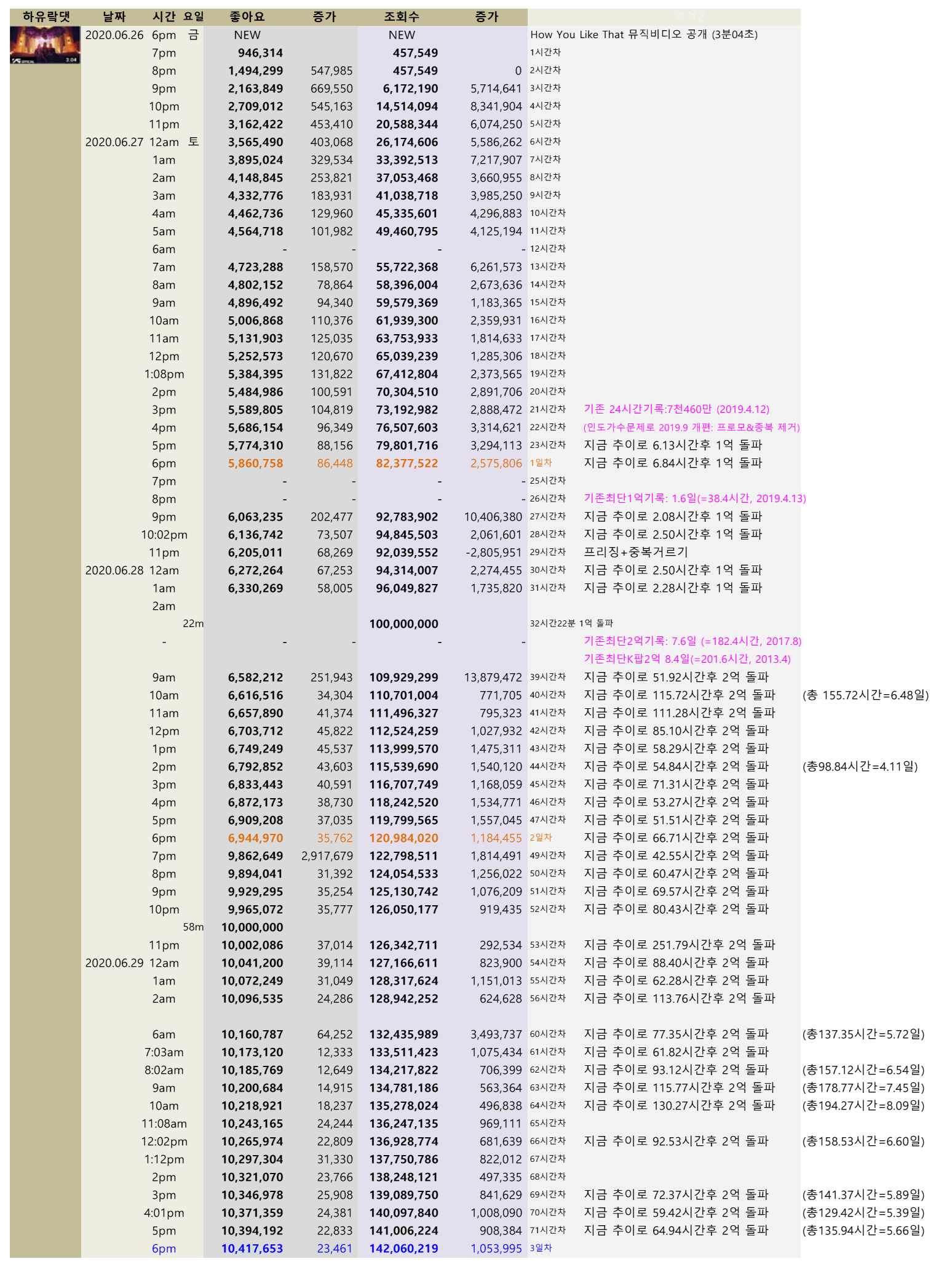 blackpink_video_views_20200629_HYLT_3rd_day_hours.png