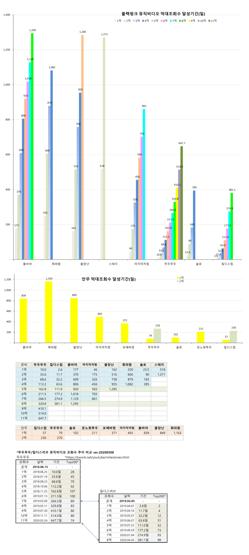 blackpink_video_views_10mils_20200508.png