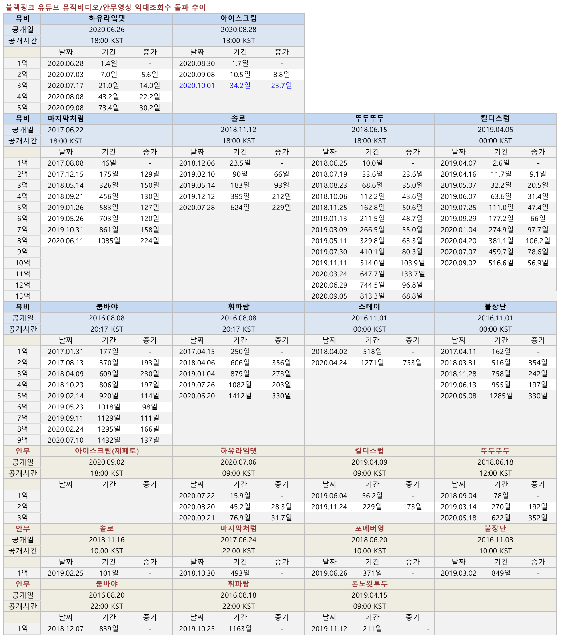 co_blackpink_video_views_millions20201001.png