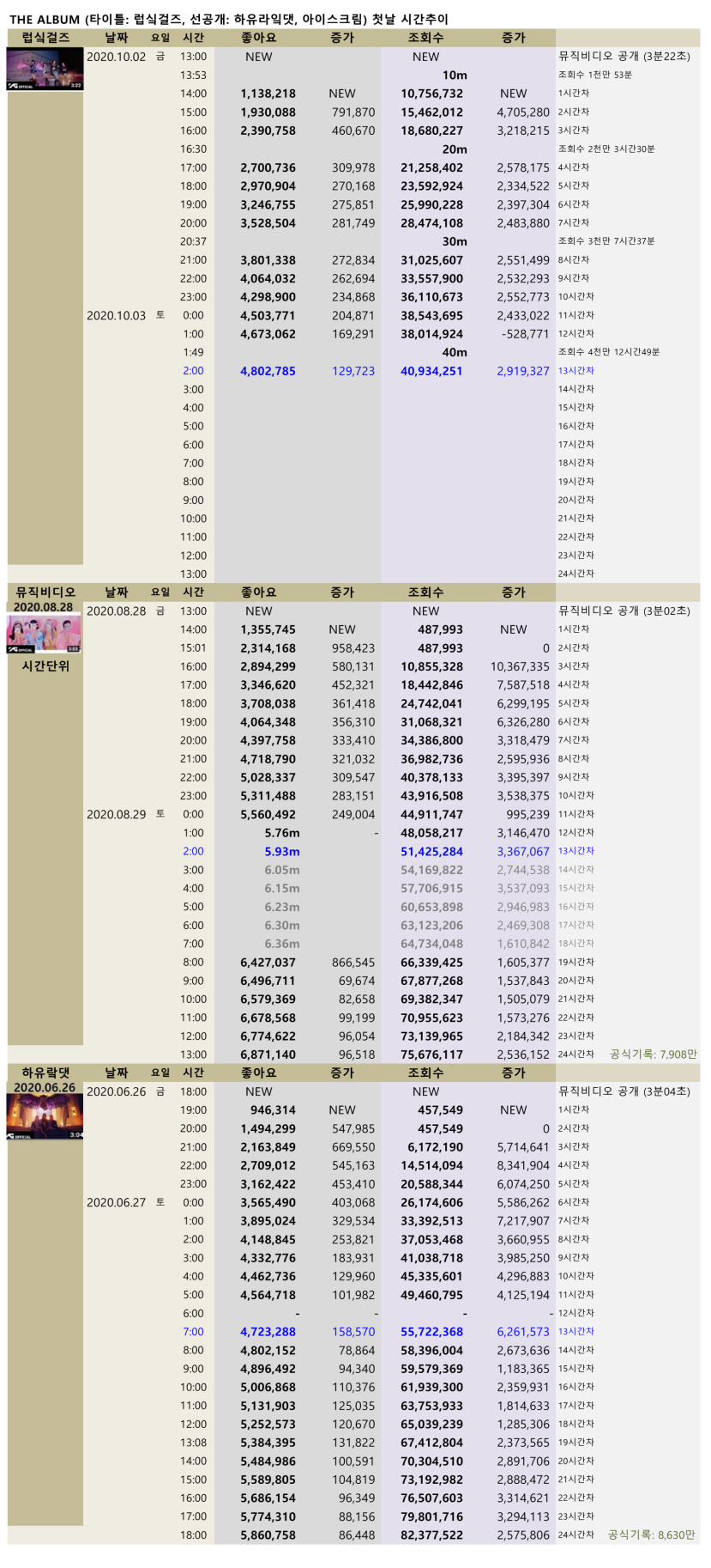 blackpink_TheAlbum_3mvhourviews_20201003T0200.png